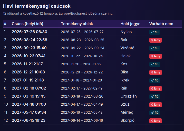 Havi termékenységi csúcsok táblázata a Jónás-naptárban